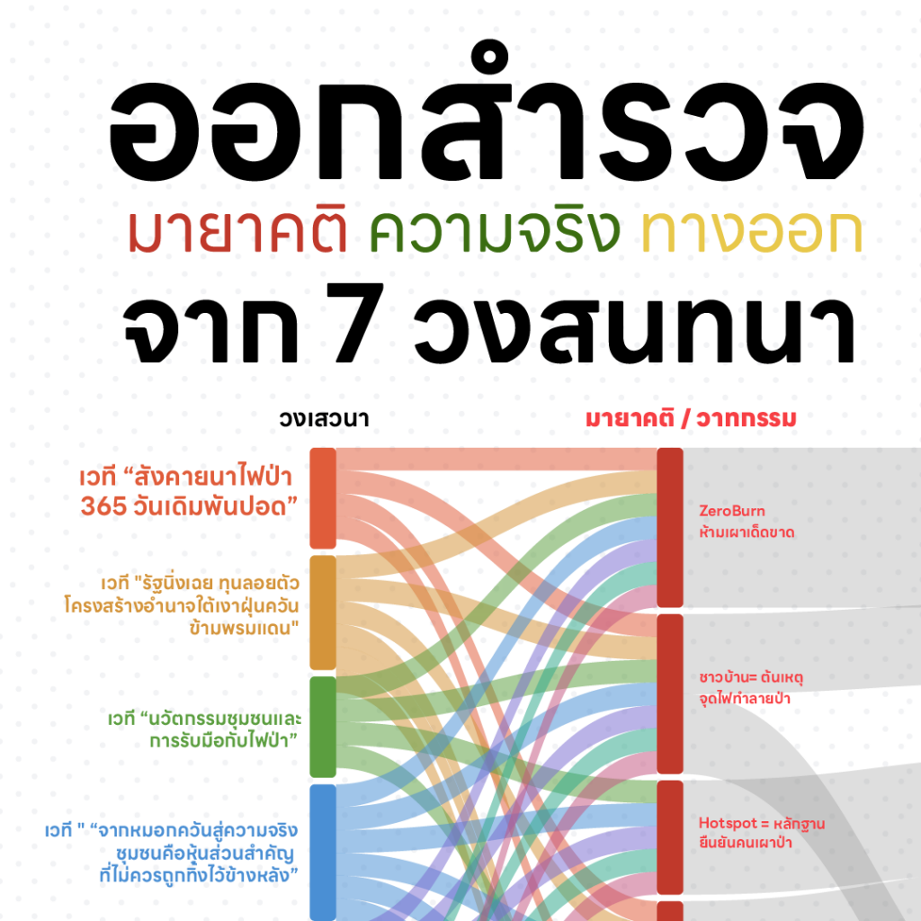 7 เวทีเสวนา ไฟป่า ฝุ่นควัน ภาคเหนือ: เมื่อมายาคติพังลง